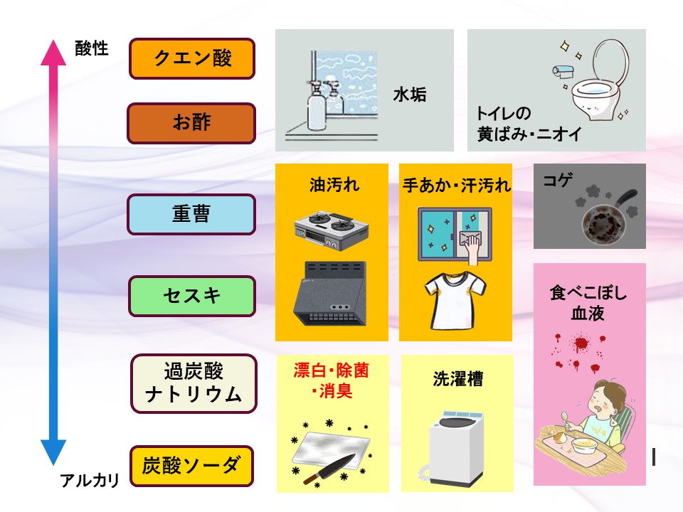 クエン酸、重曹、炭酸ソーダ使い分け